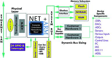 Graphic of NET+ARM hardware architecture
